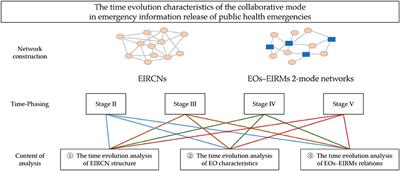 Exploring time evolution characteristics of the collaborative mode in emergency information release of public health emergencies: A network analysis of response to COVID-19 from the central government of China